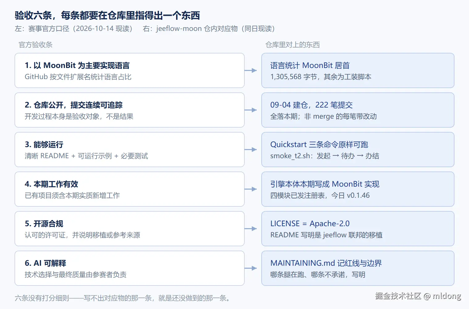 六条验收逐条对号：左边官方原话，右边仓库里指得出的那件东西