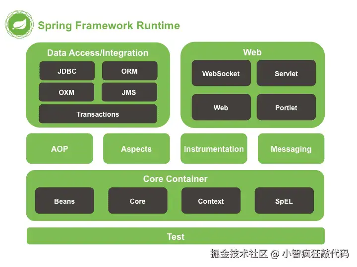 Java架构师成长之路-框架源码系列
