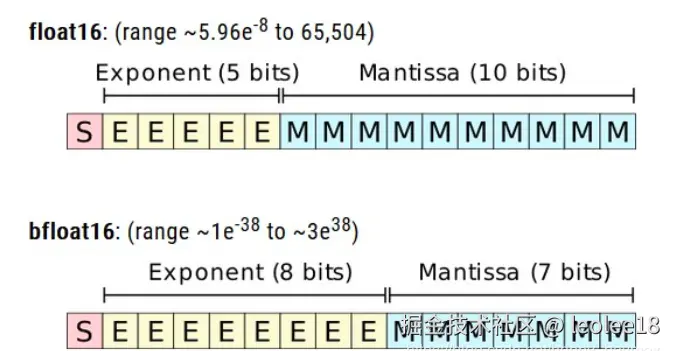 低精度训练（学习笔记）