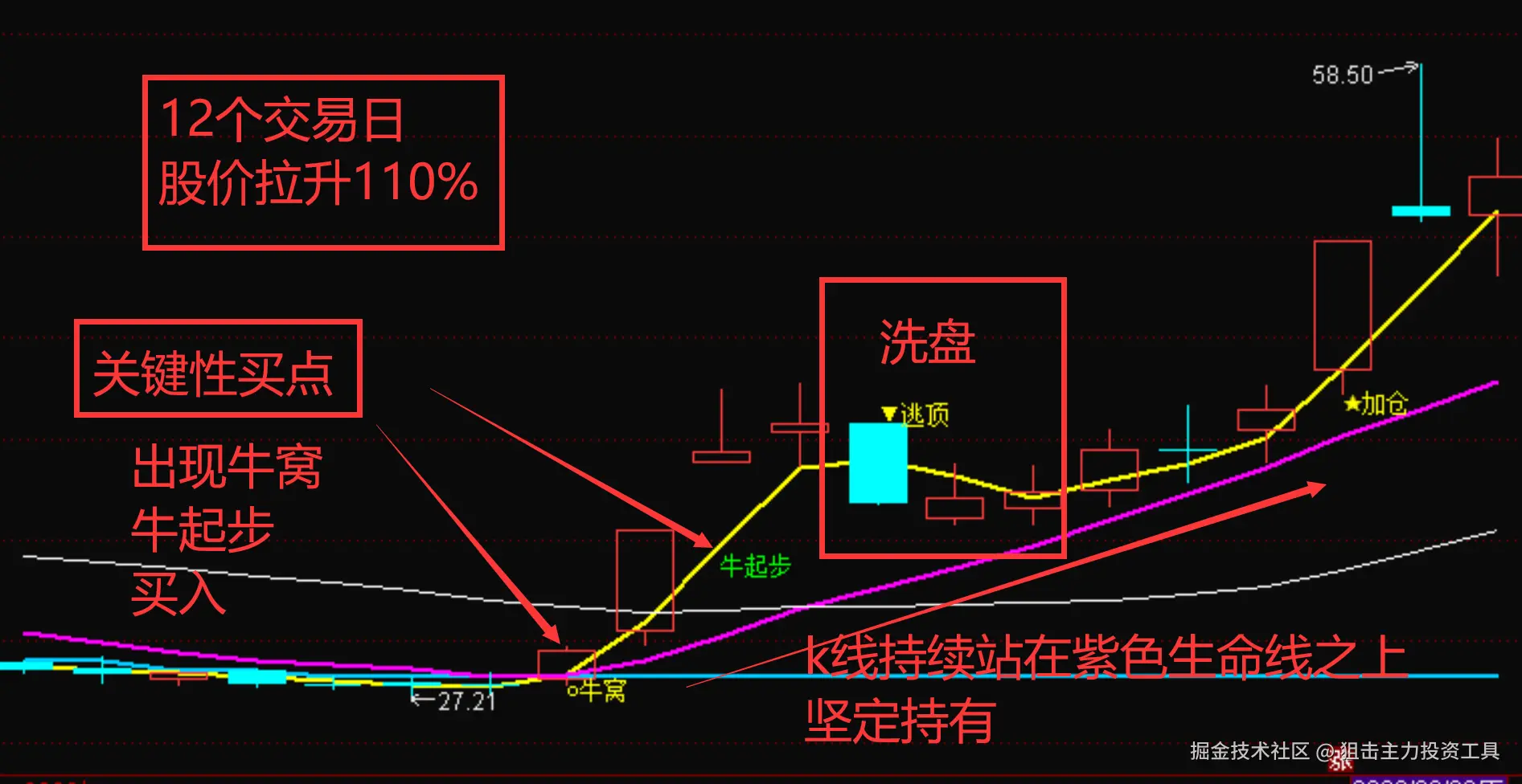 狙击主力投资工具于2025-12-08 22:10发布的图片