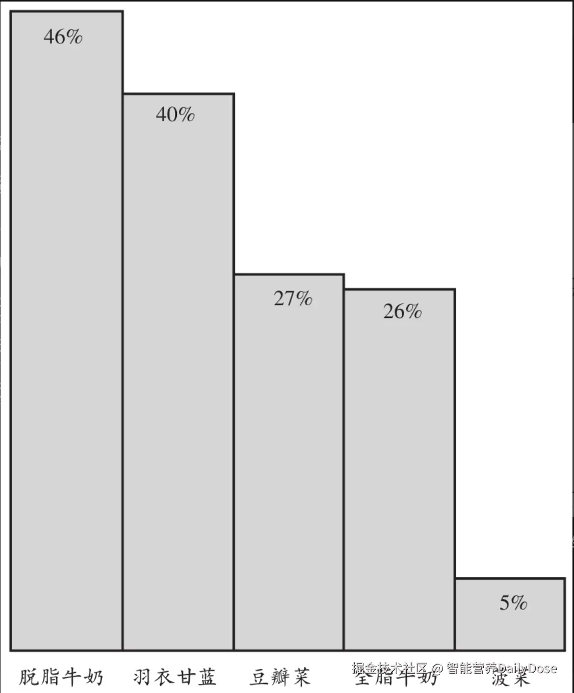 智能营养DailyDose于2026-02-10 17:05发布的图片