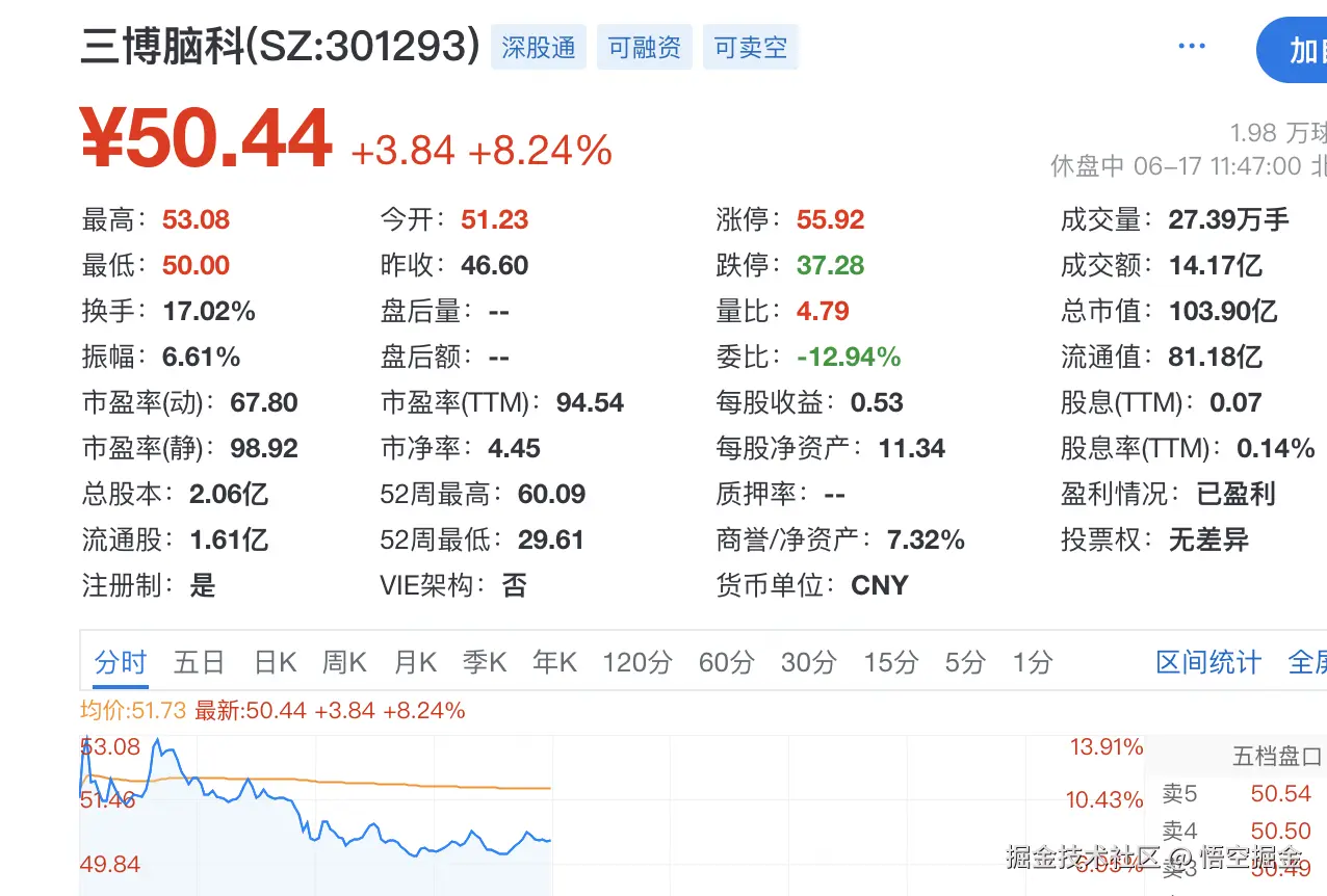 悟空掘金于2025-06-17 11:48发布的图片