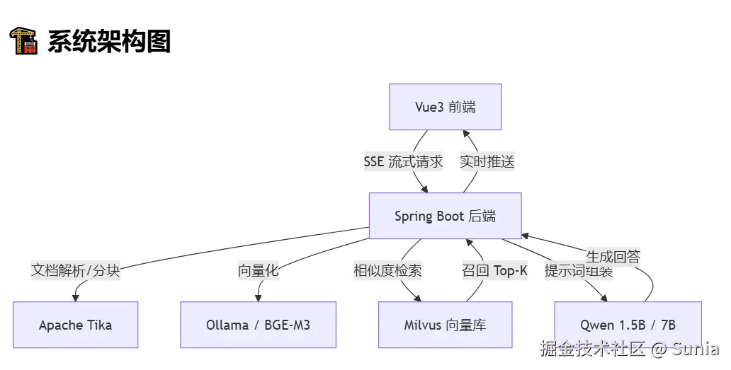 Spring AI + Vue3 构建生产级 Enterprise-RAG 全栈系统