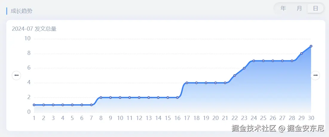 掘金安东尼于2024-07-31 17:27发布的图片