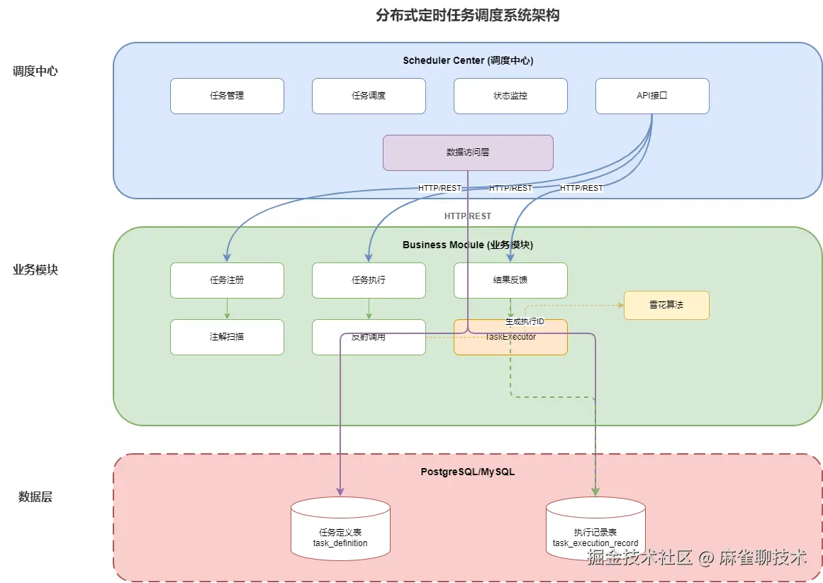 架构实战笔记
