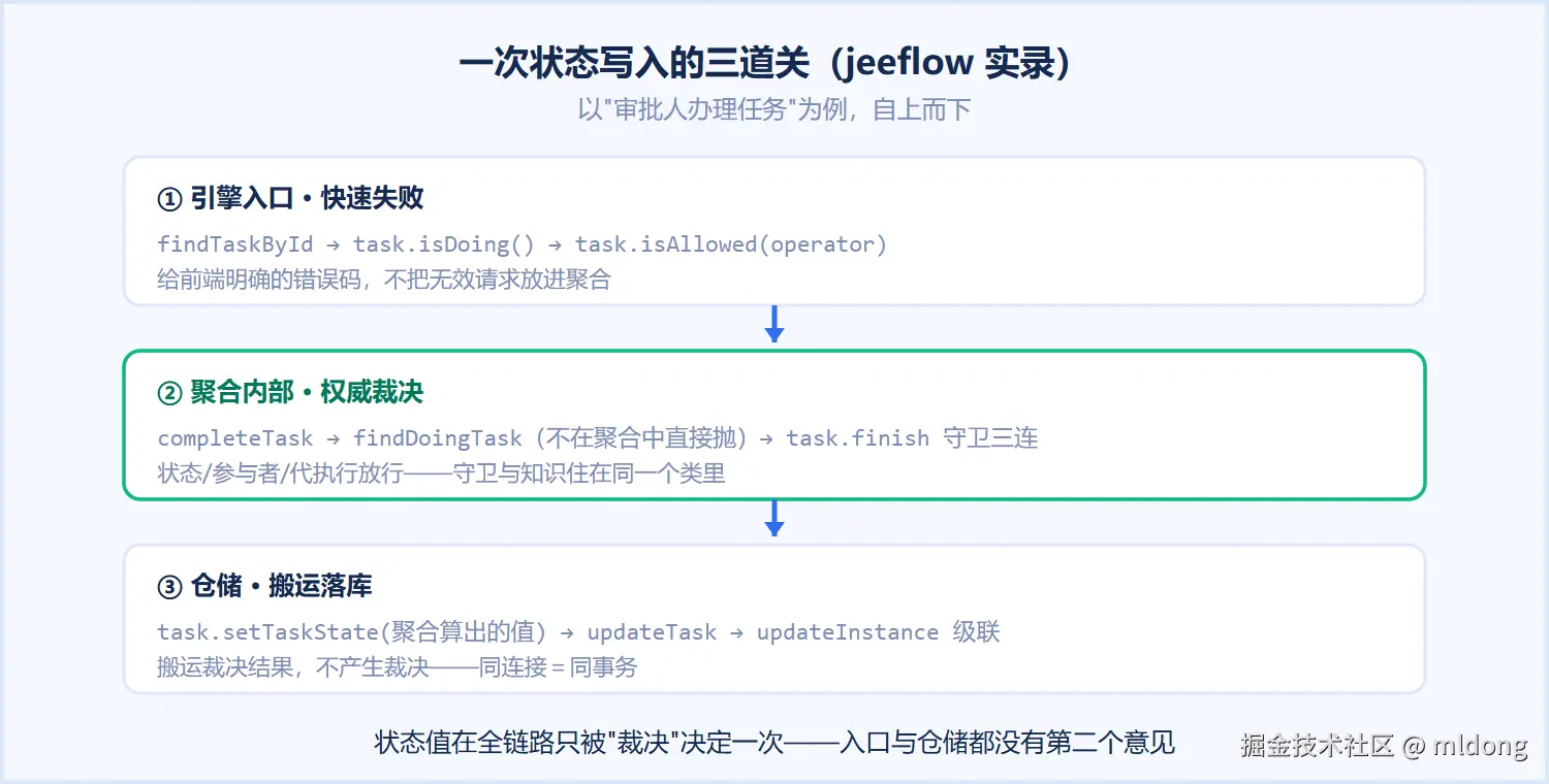 一次状态写入的三道关