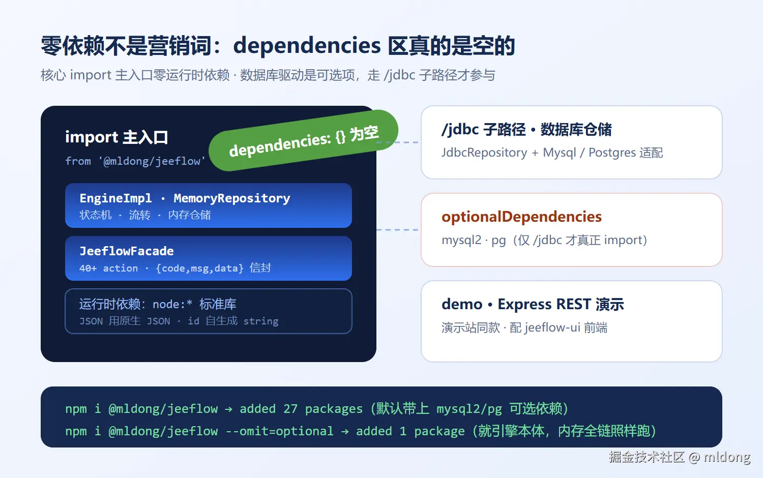 零依赖包结构：核心零运行时依赖，驱动按需可选