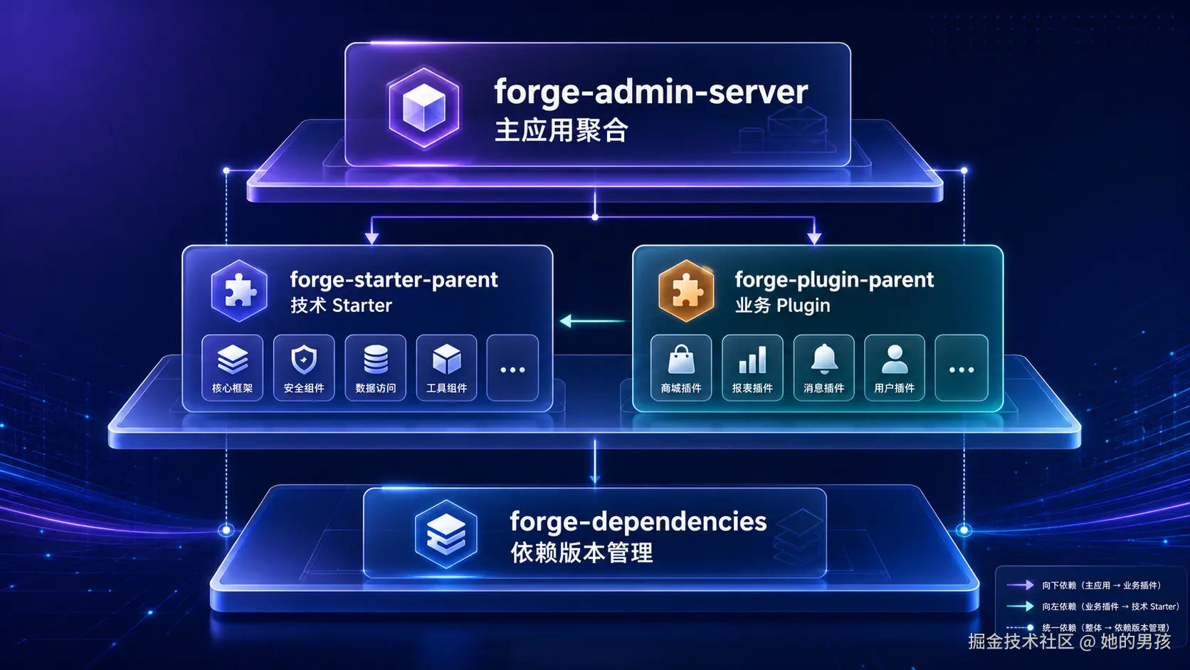ForgeAdmin架构底座篇