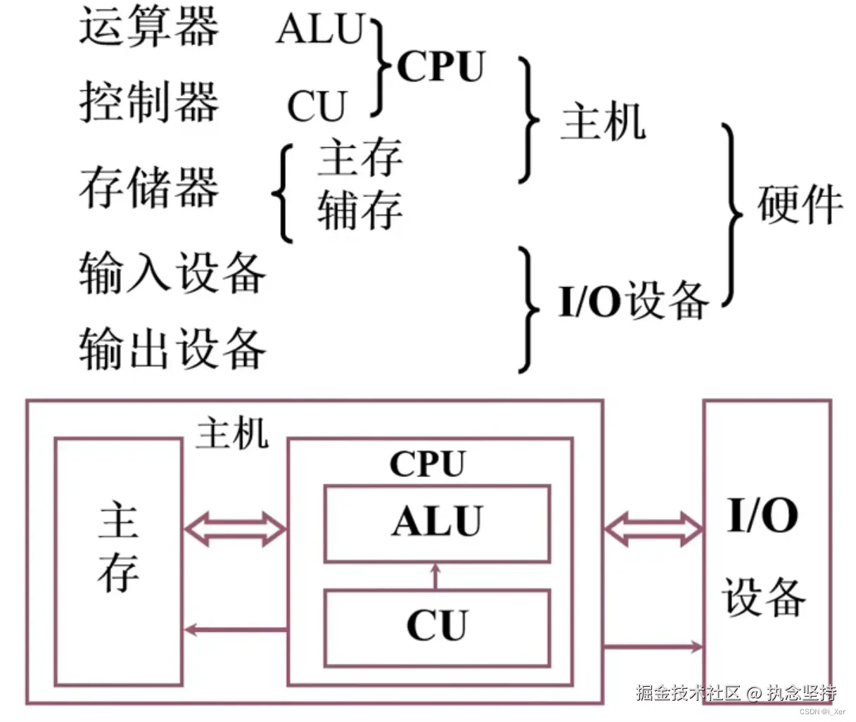 计算机系统结构