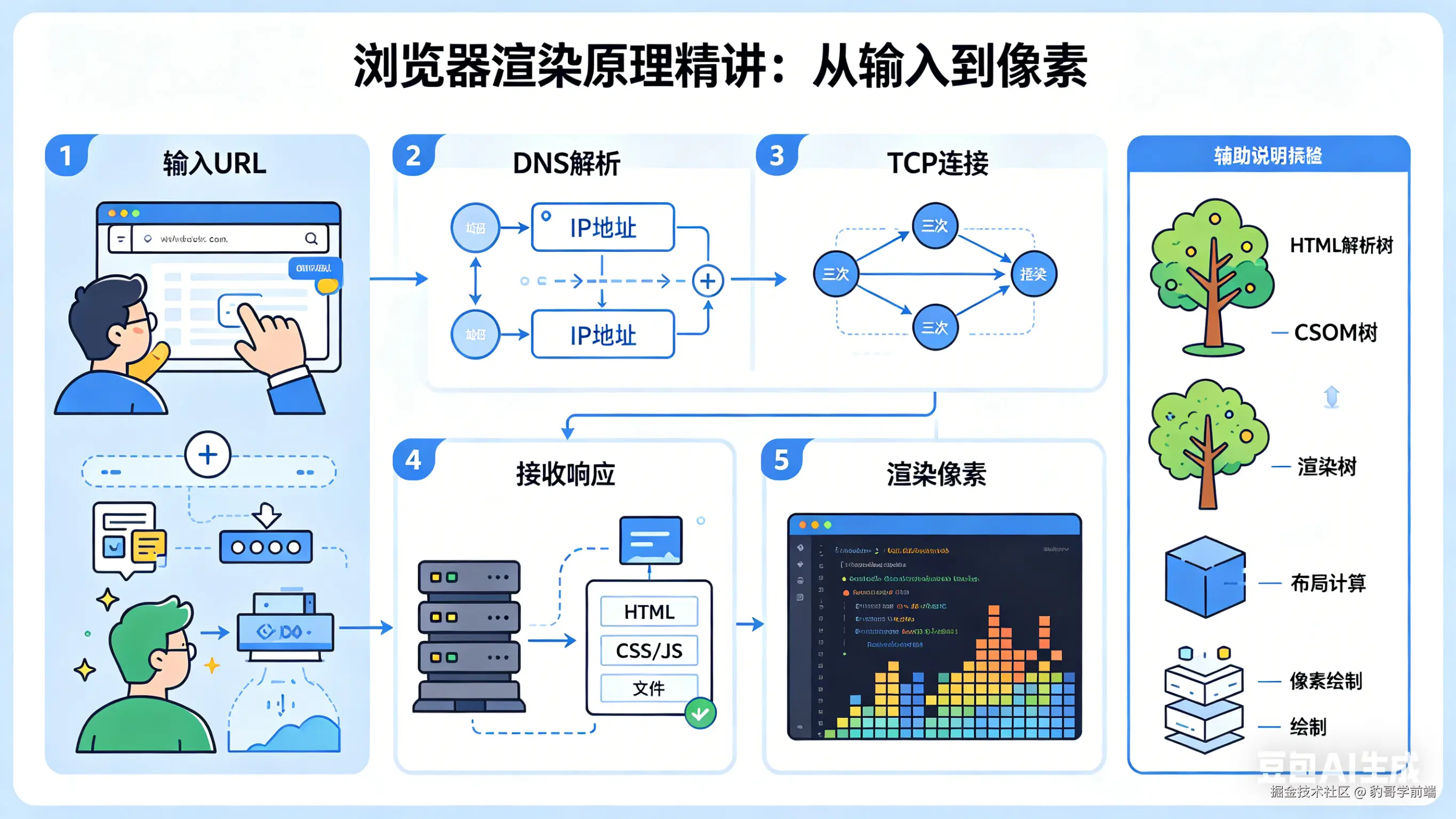 浏览器幕后：渲染流水线深度解构