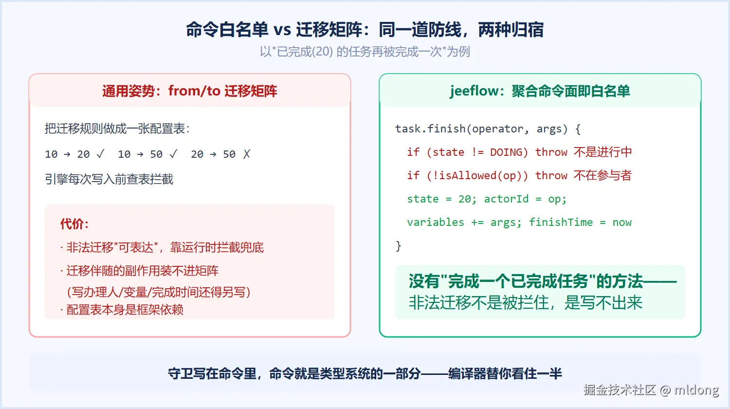 命令白名单 vs 迁移矩阵