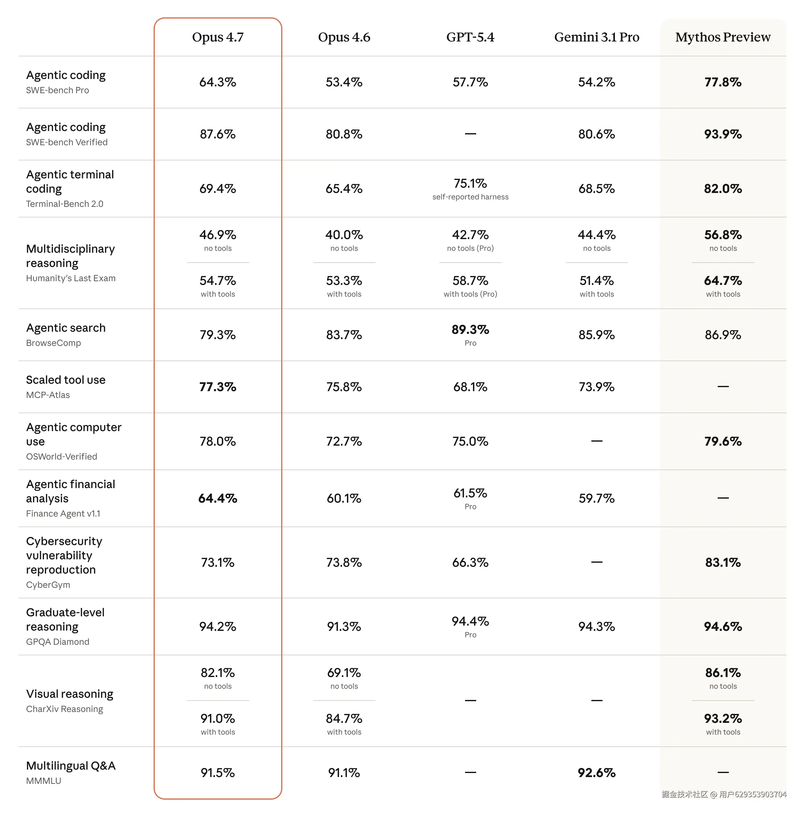 Opus 4.7 基准测试对比