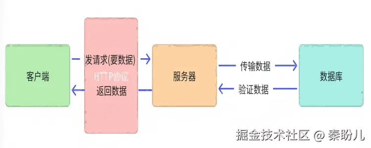前端实习踩过的坑