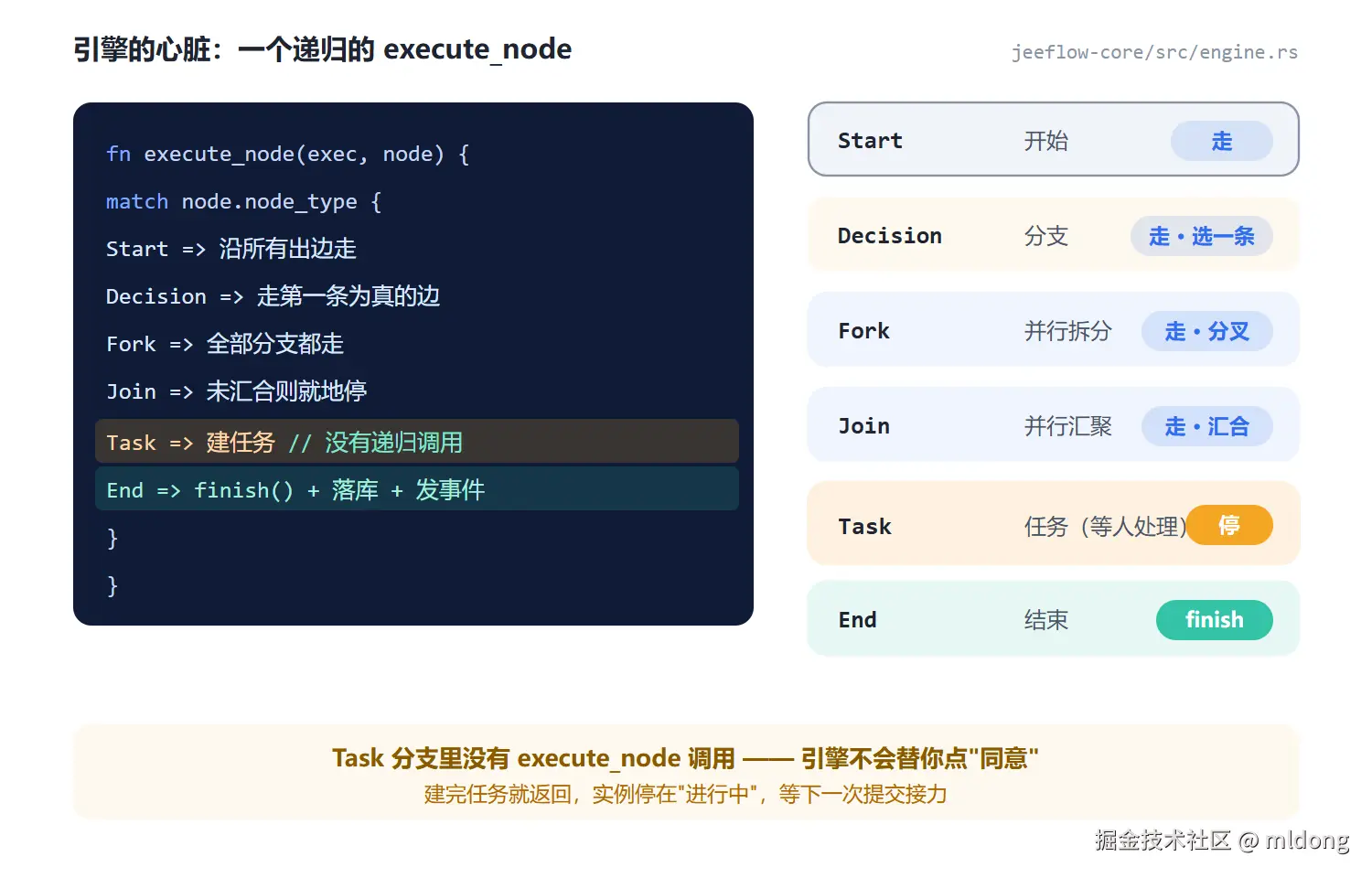 引擎的执行内核：一个递归的 execute_node