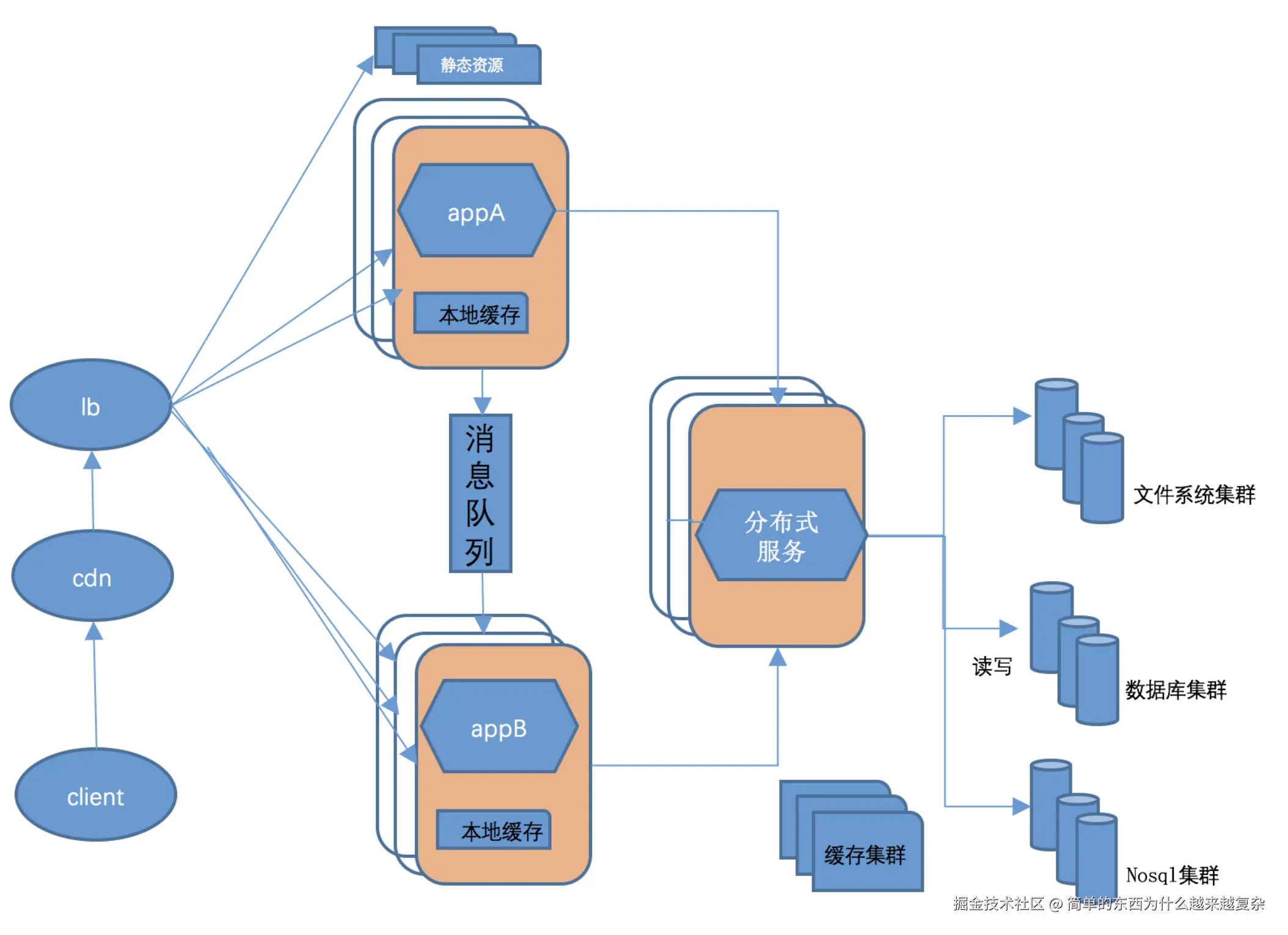 面试 分布式 系列