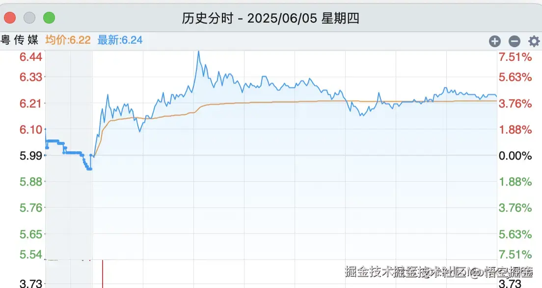 悟空掘金于2025-06-06 18:16发布的图片