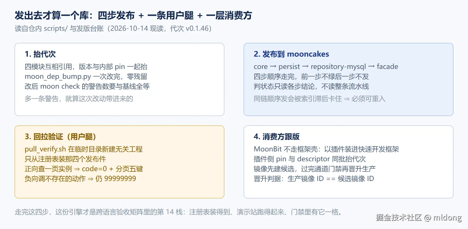 发版链：四模块顺序发布 → 注册表回拉验证 → 插件跟版 → 镜像晋升