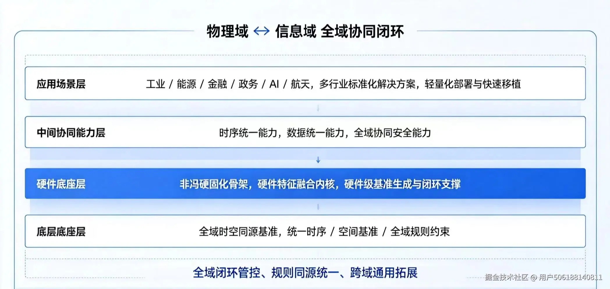 全域场态原生架构