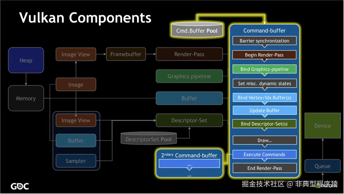 Vulkan 操作 GPU 新一代 API