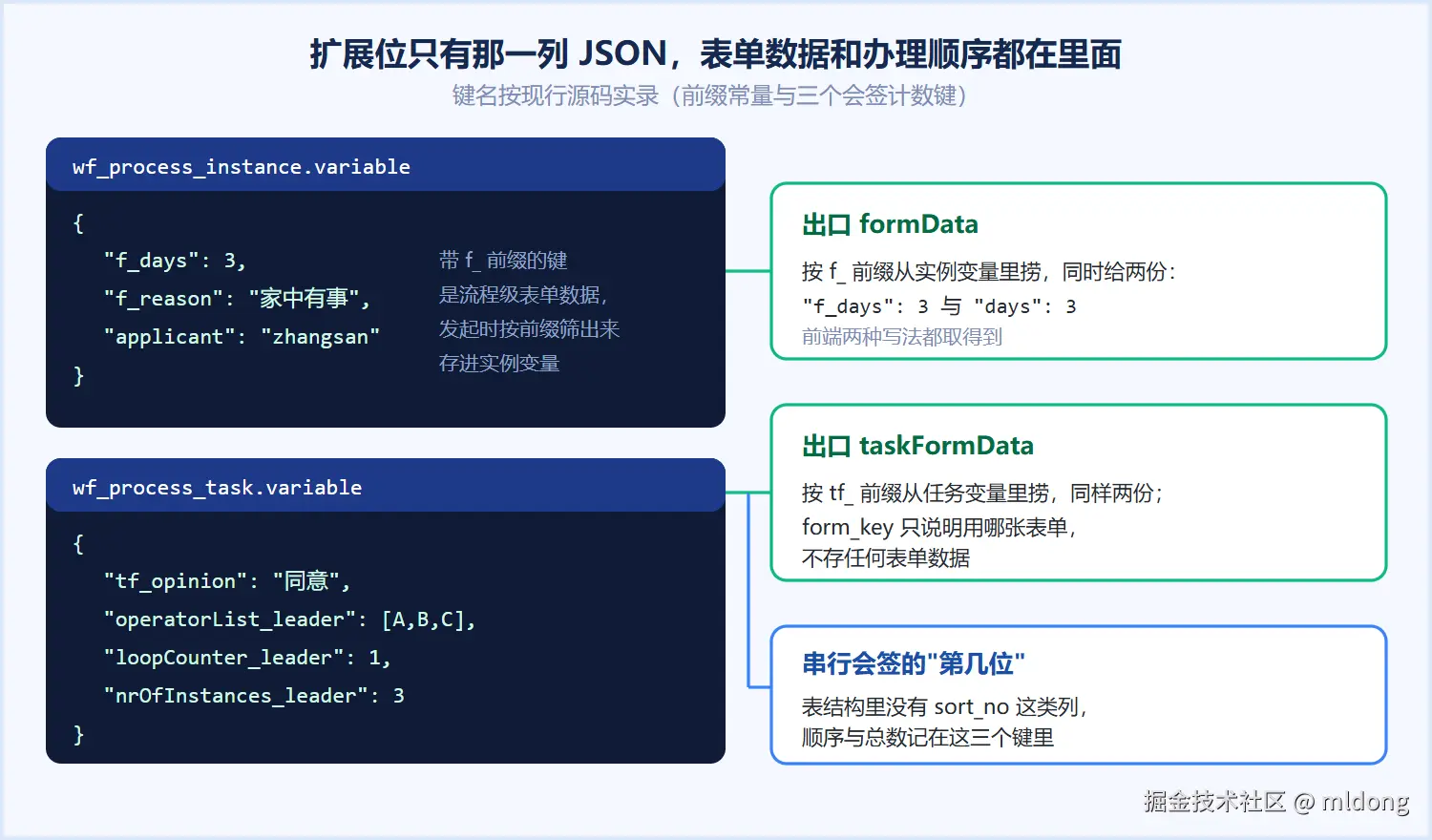 表单数据与顺序都在 JSON 里
