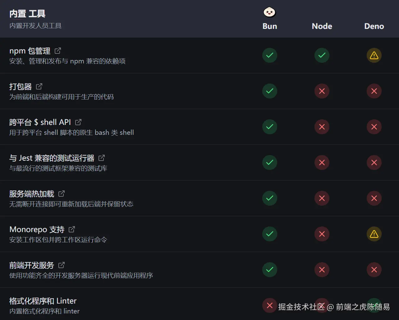 前端之虎陈随易于2025-03-16 18:28发布的图片