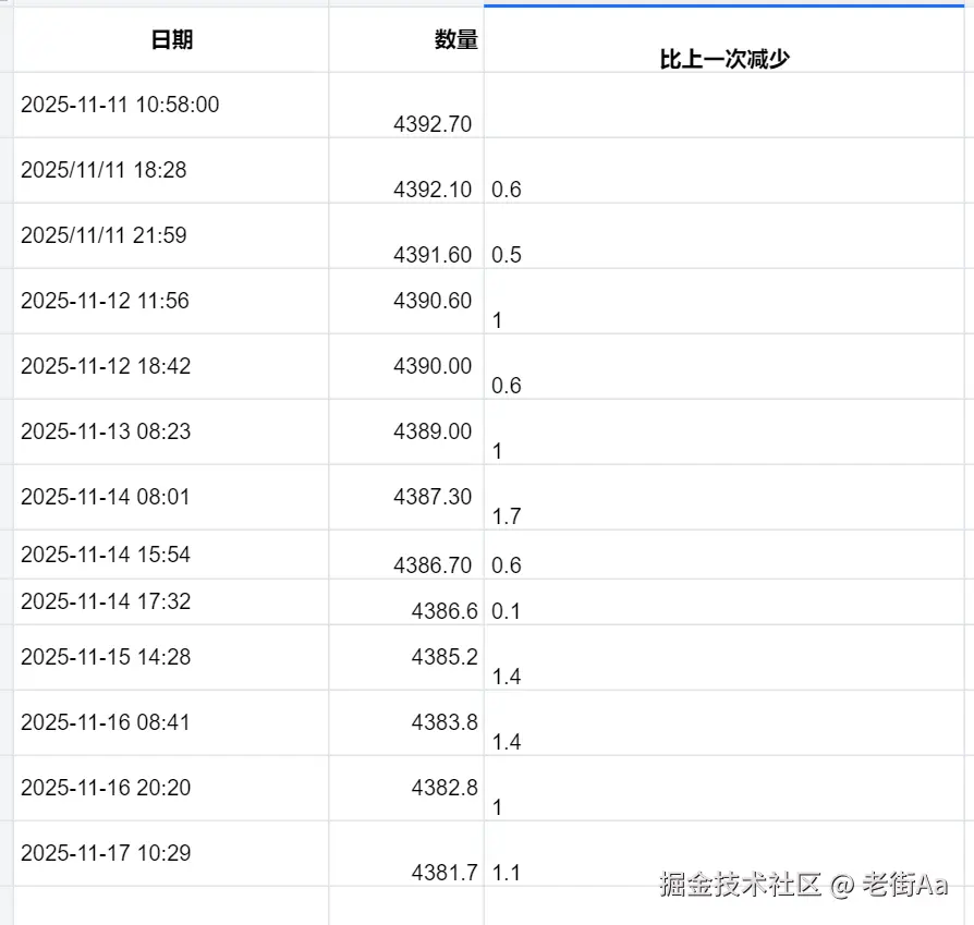 老街Aa于2025-11-17 10:33发布的图片