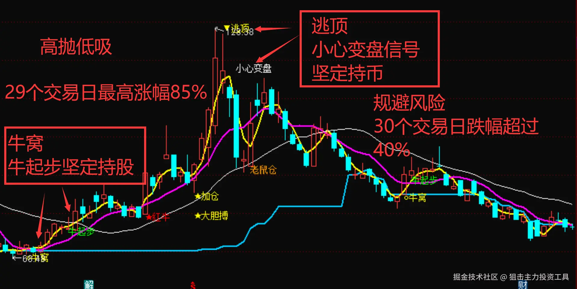 狙击主力投资工具于2025-12-08 22:10发布的图片