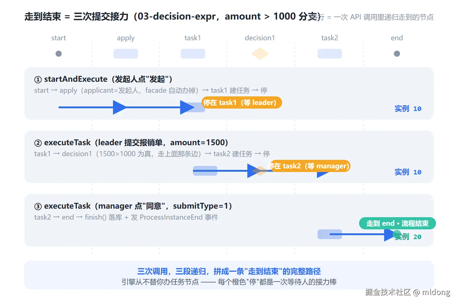 三次提交接力走到结束