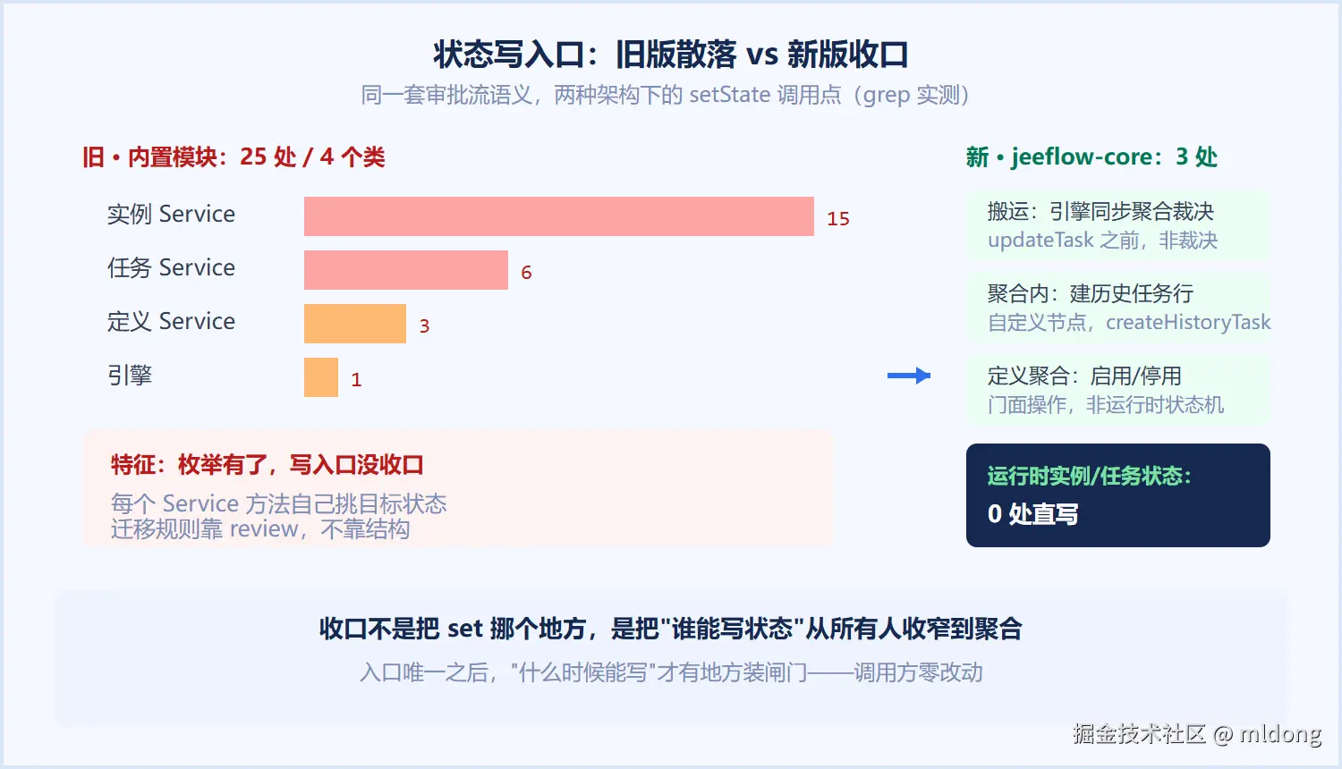 状态写入口：旧版散落 vs 新版收口