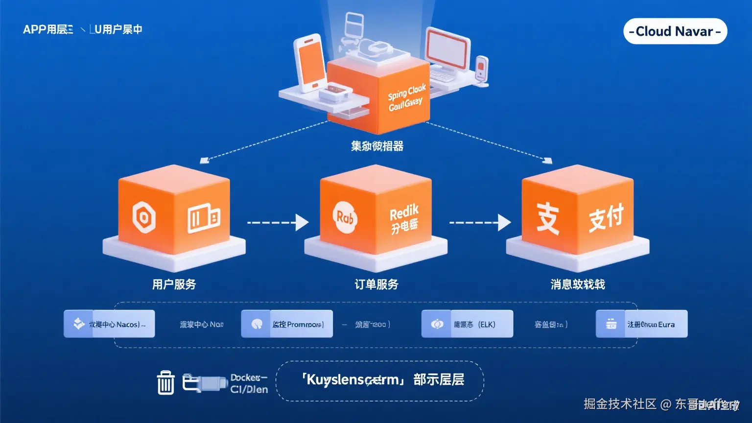 系统架构以及问题排查系列