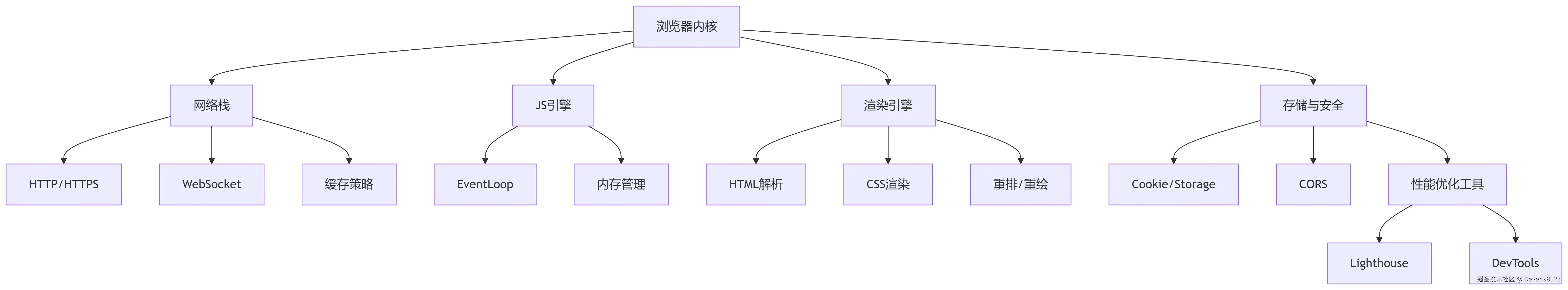 浏览器内核知识点梳理