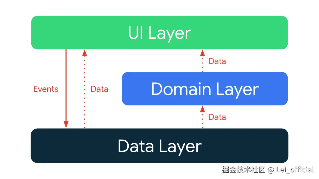 NowInAndroid架构拆解