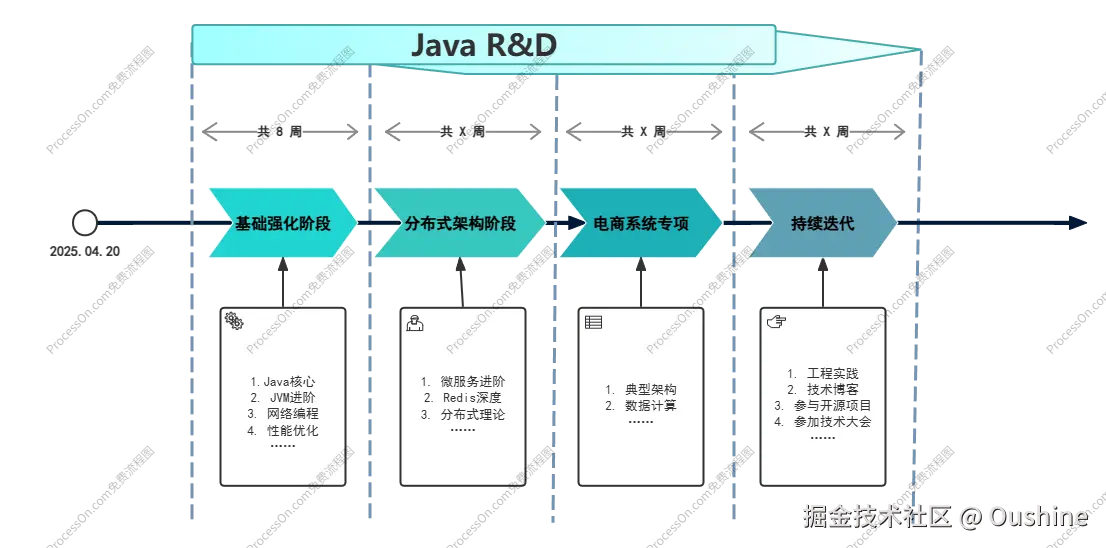 Java路线学习