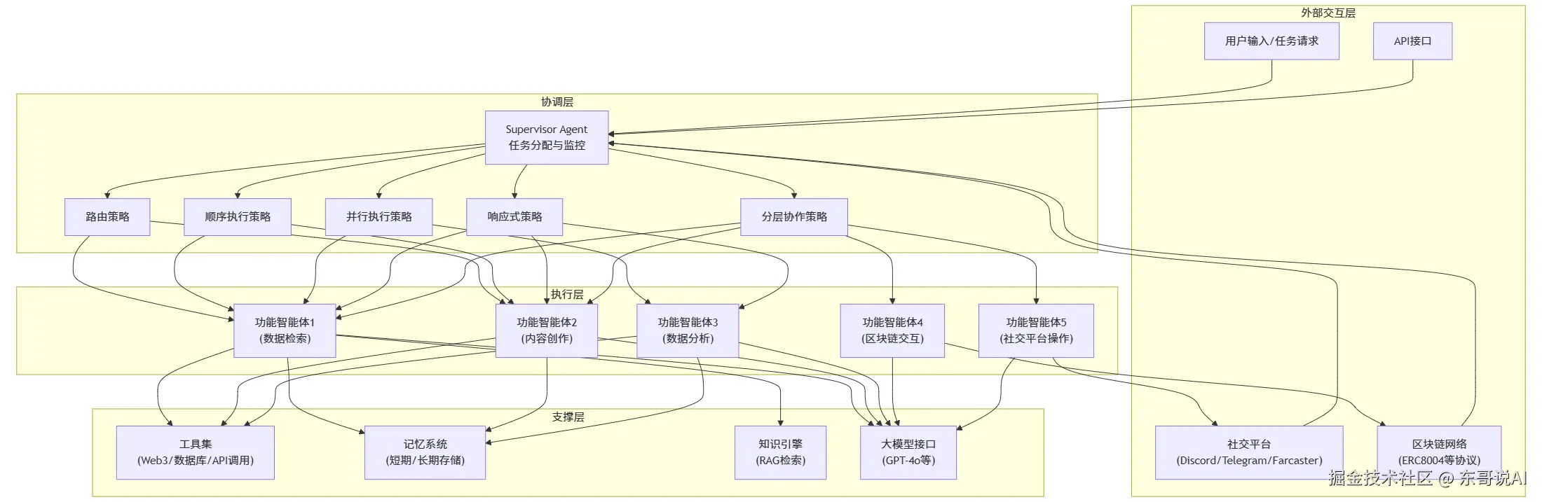 东哥说AI于2025-09-27 14:26发布的图片