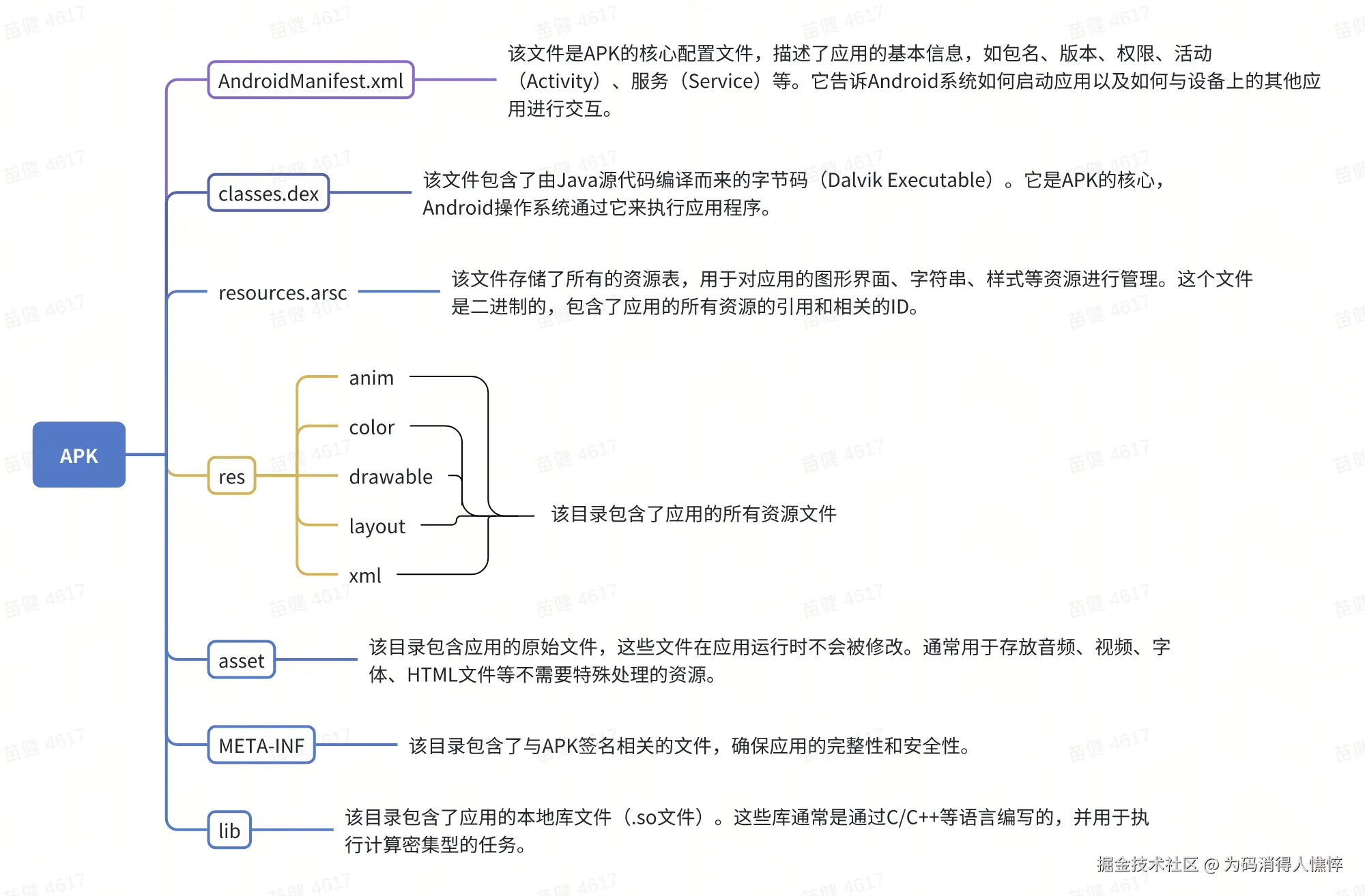 Android 资源管理