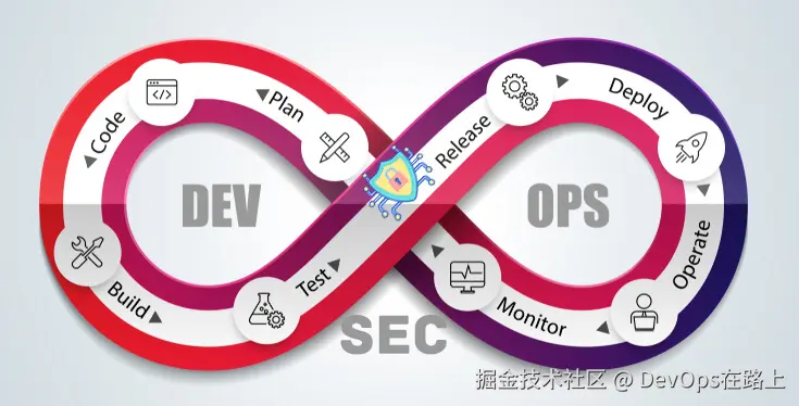 DevSecOps实践