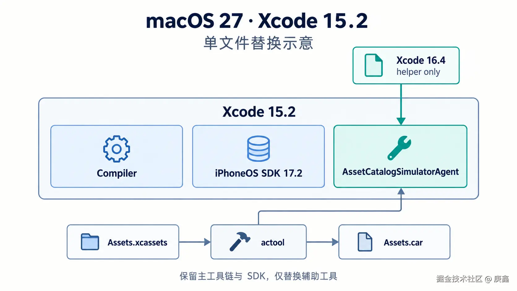 保留 Xcode 15.2 主工具链和 SDK，仅从 Xcode 16.4 替换辅助工具的示意图