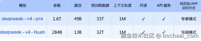 DeepSeek-V4 正式发布