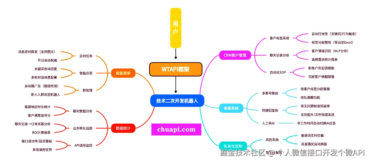 个人微信接口开发个微API于2025-10-20 13:16发布的图片