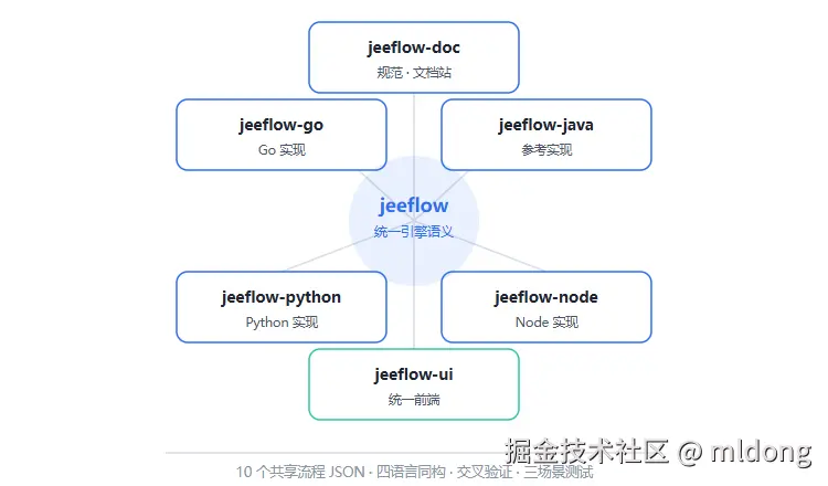 jeeflow 生态拓扑