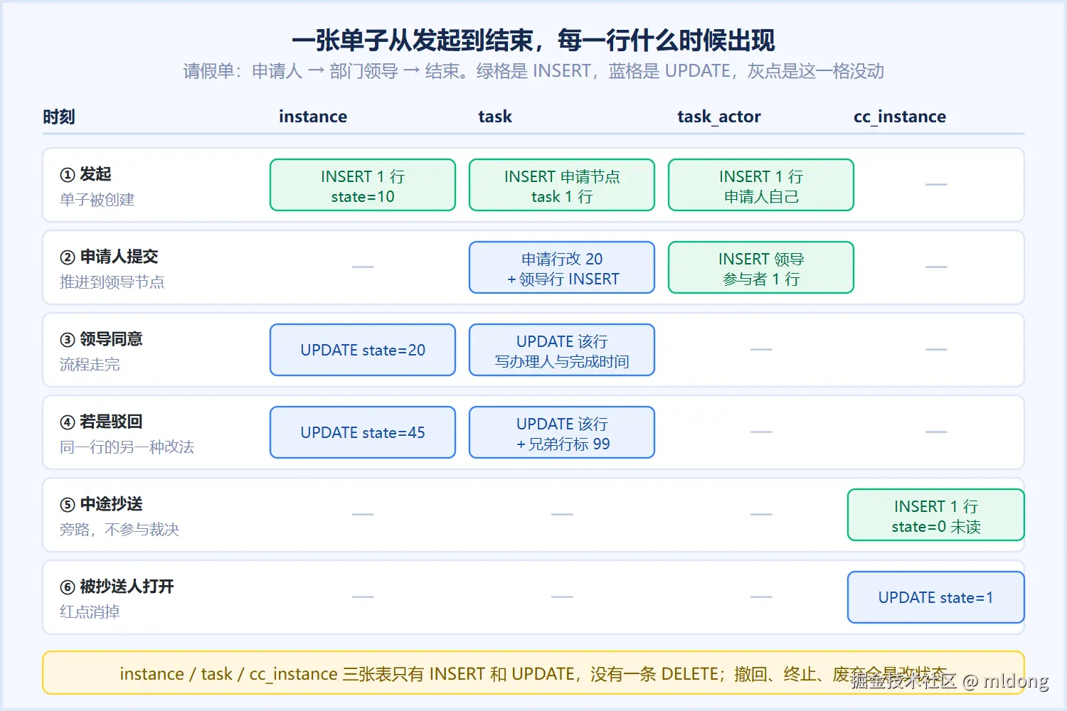 一张单子从发起到结束，每行什么时候出现