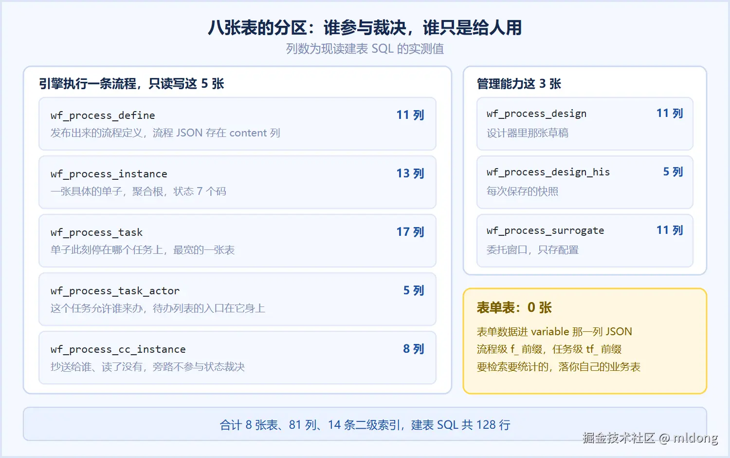 八张表的分区