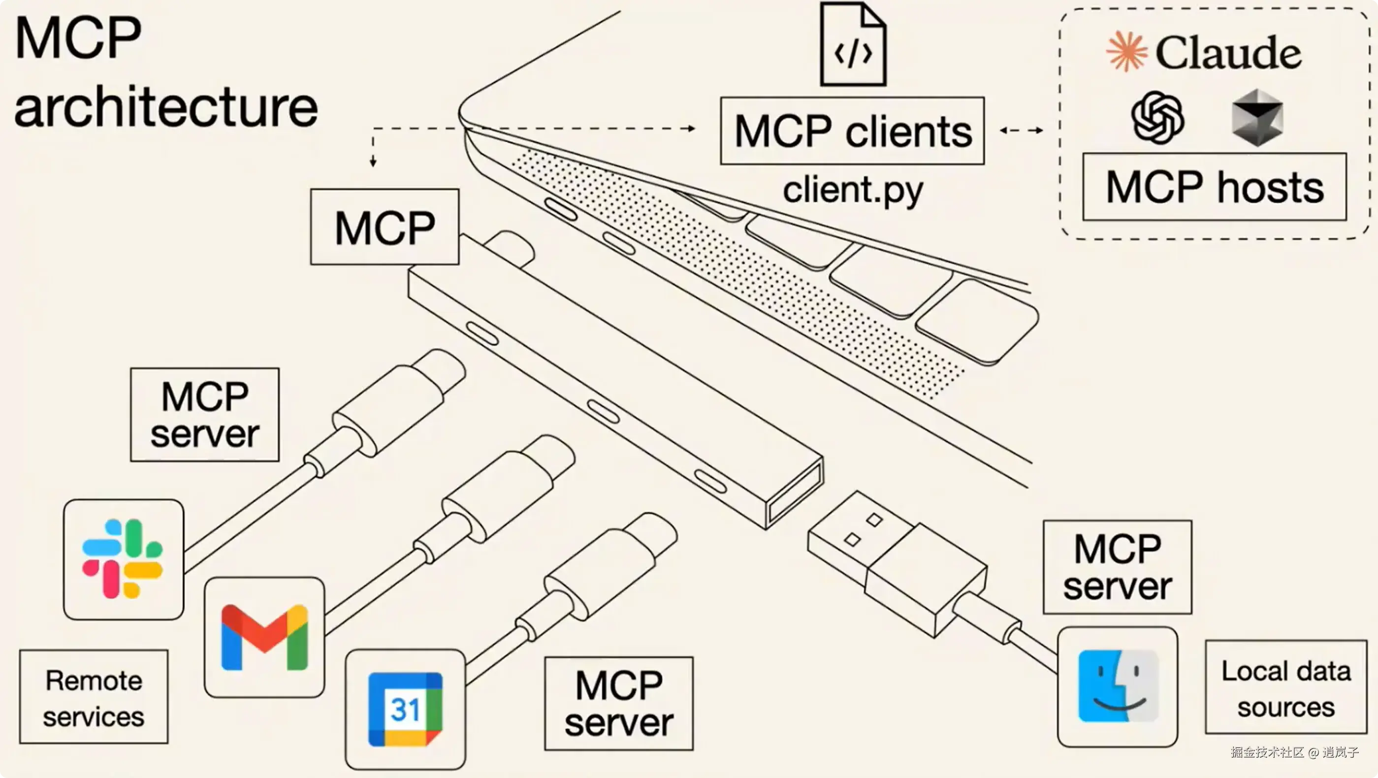 LLM开发之MCP
