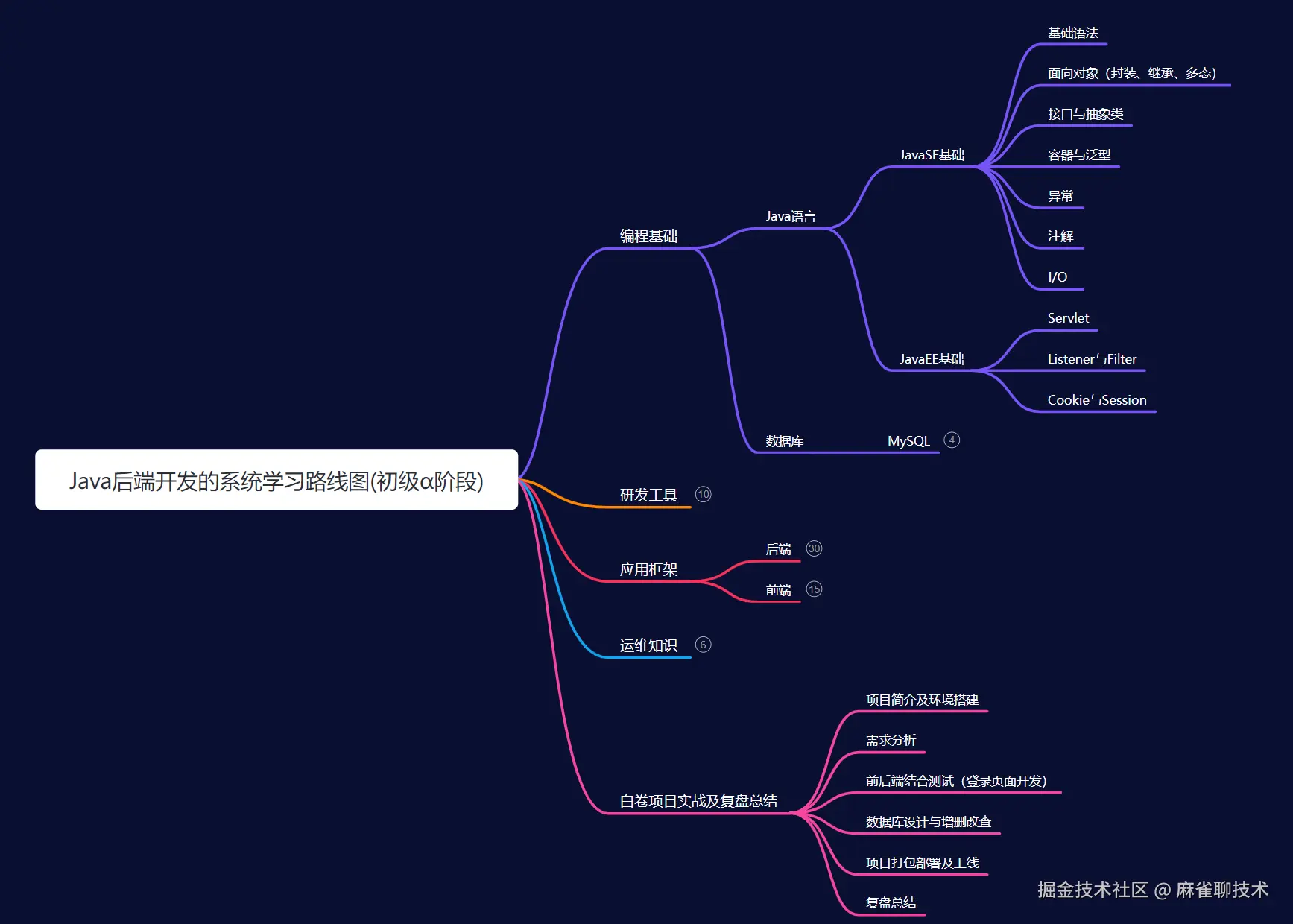 Java后端基础踩坑指南