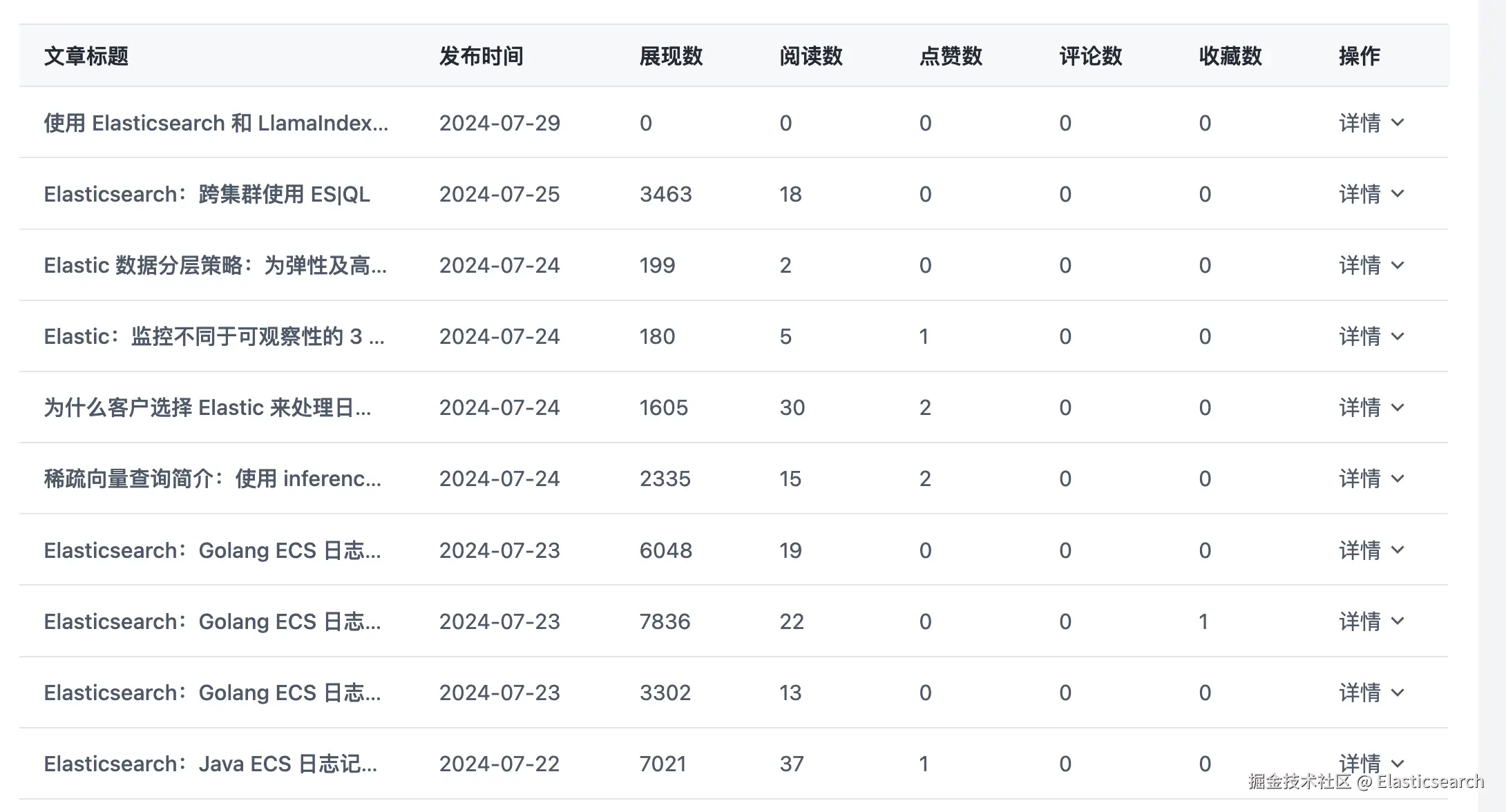 Elasticsearch于2024-07-29 12:43发布的图片