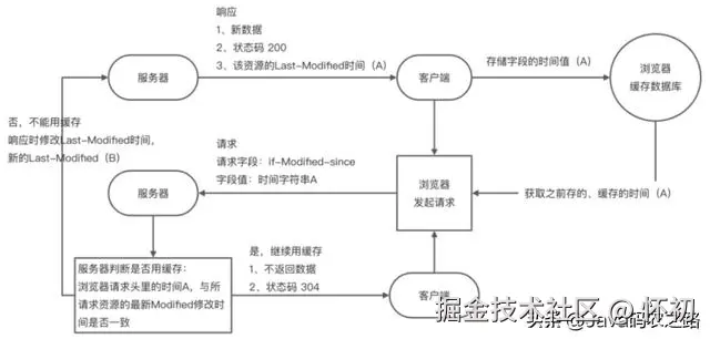 华为面试官问我关于HTTP缓存——协商缓存，看完这篇，自信满满