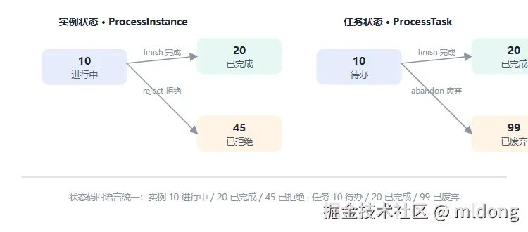 State Machine: Instance and Task Dual-Layer States