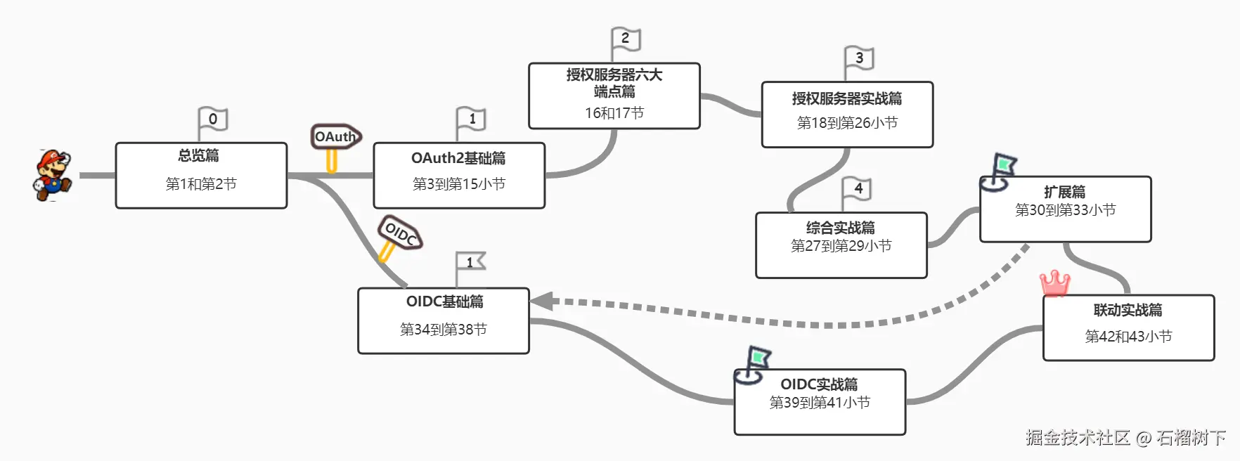 OAuth 2.0 & OIDC 权威指南