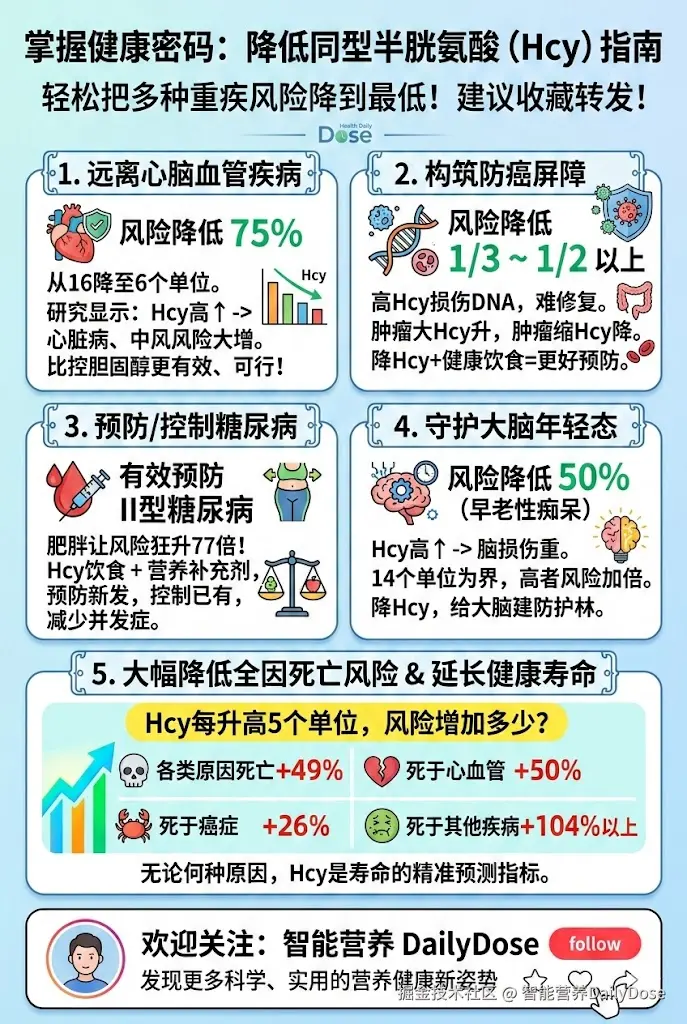 智能营养DailyDose于2026-03-08 23:30发布的图片