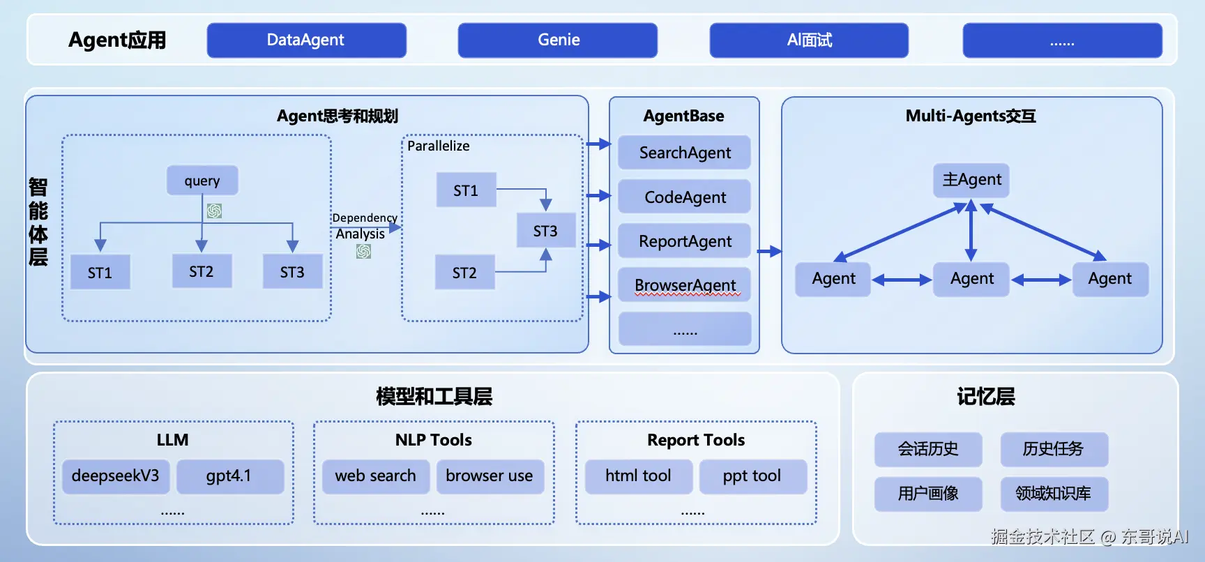 东哥说AI于2025-09-18 22:03发布的图片